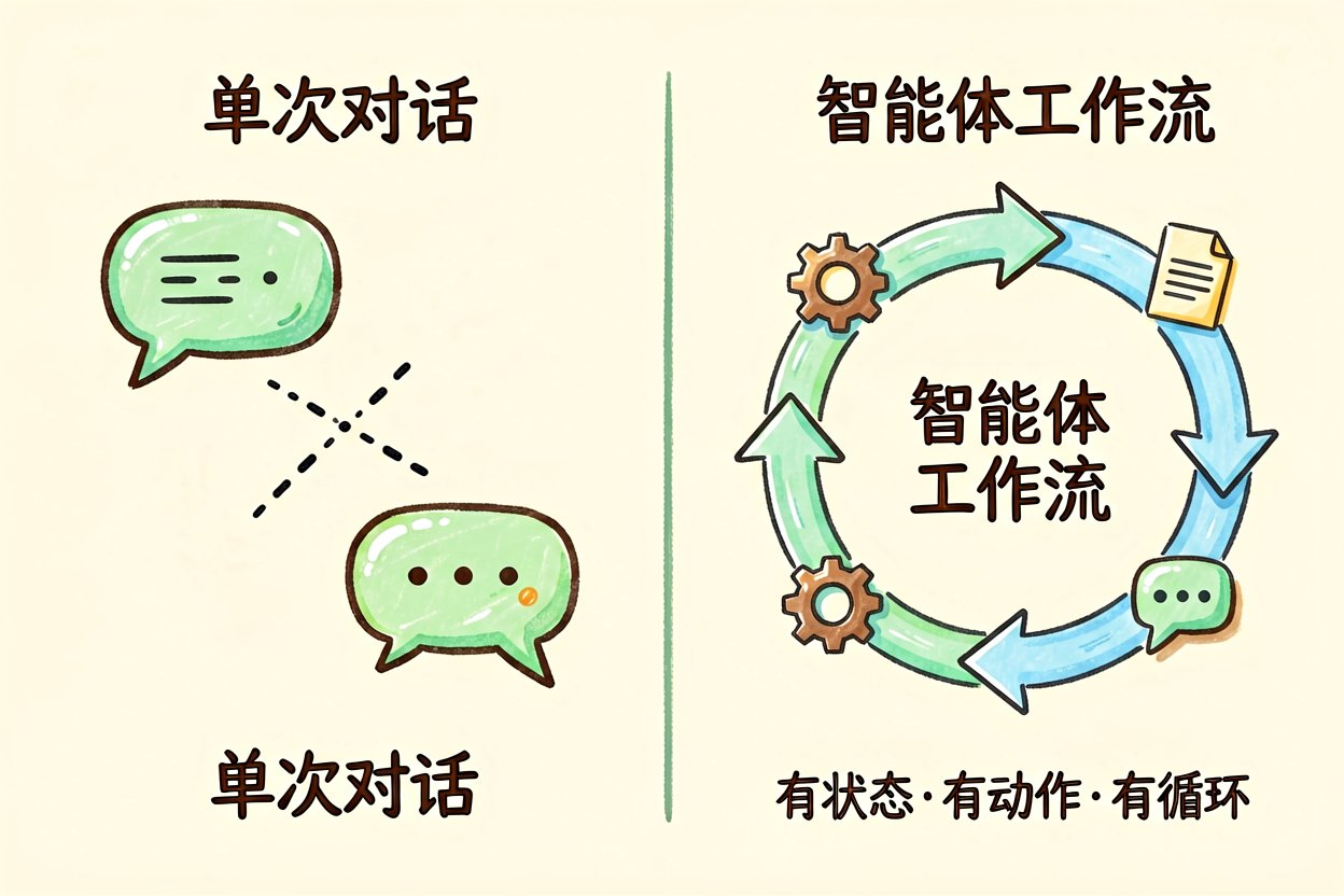 配图3工作流与单次对话对比