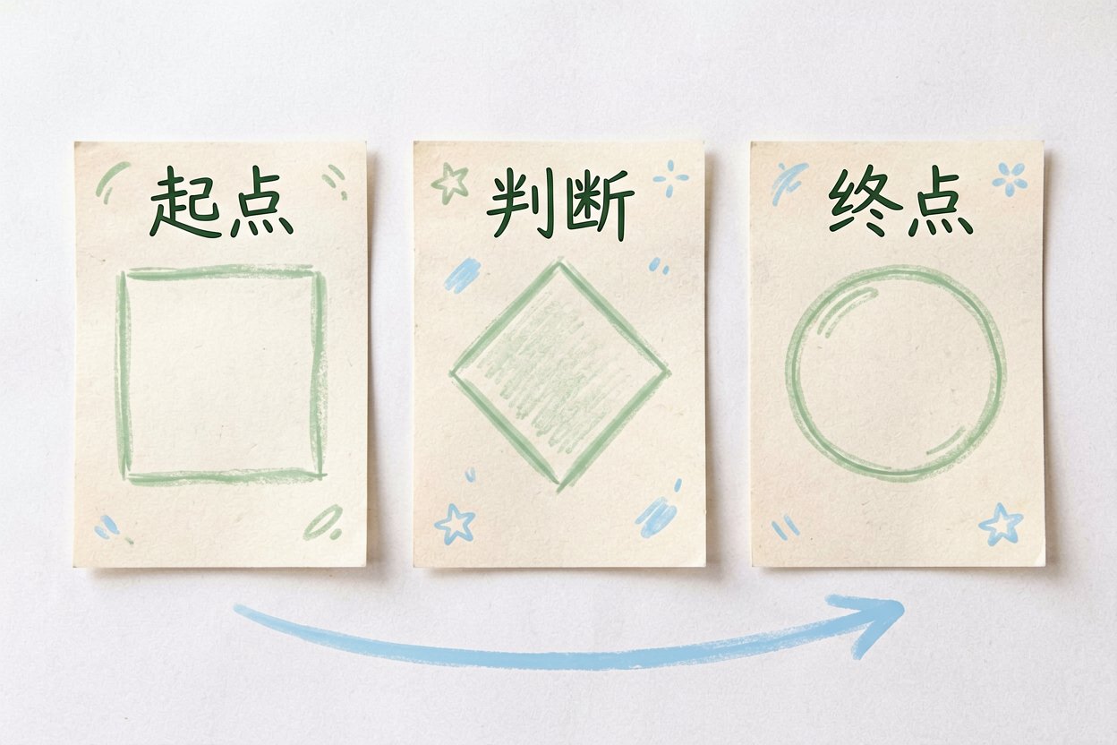 配图2三要素:起点/判断/终点