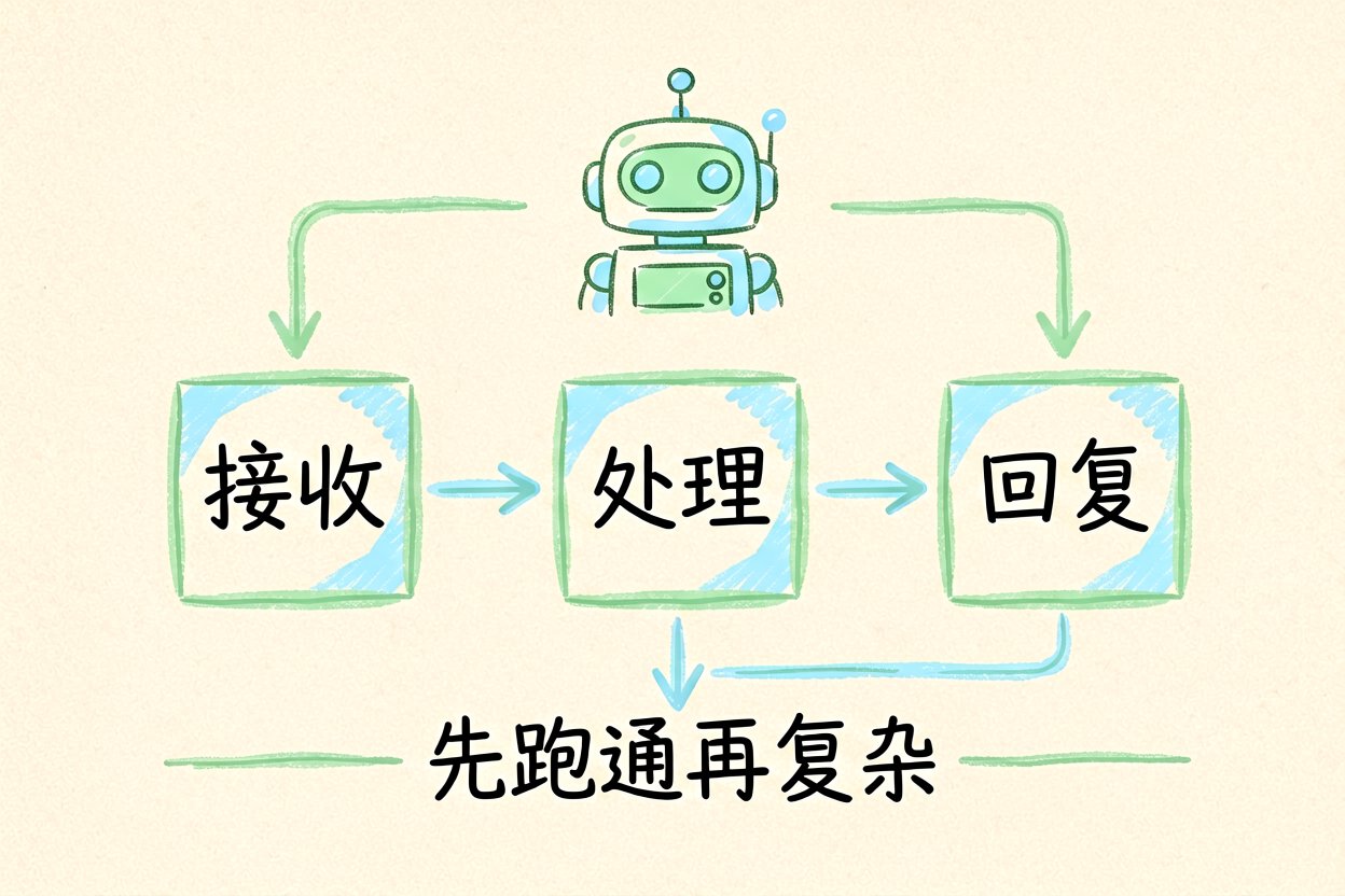 配图5智能体平台:先搭最小闭环