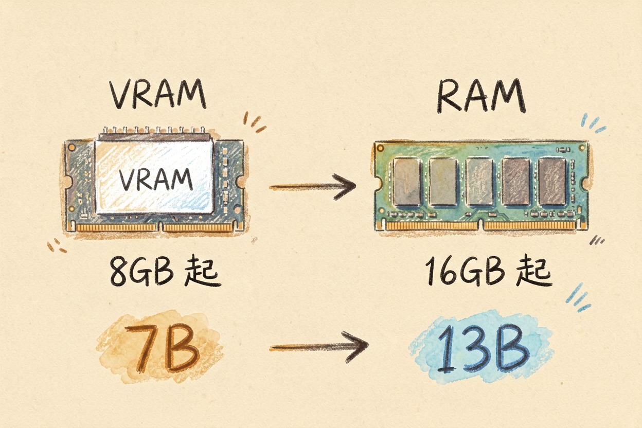 配图2显存与内存的区分