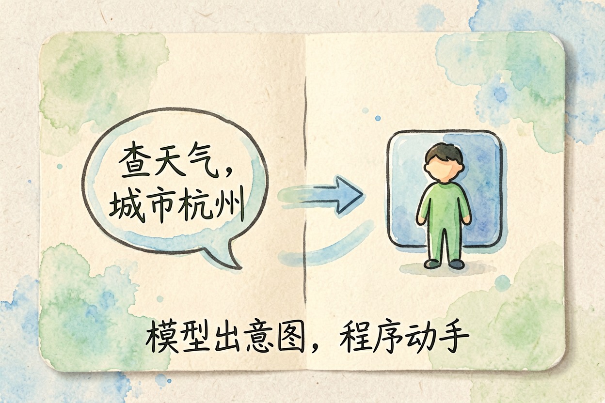 配图1模型只负责下单