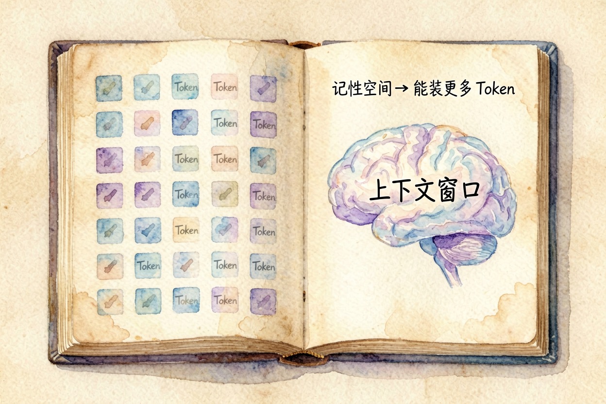配图5Token 与 AI 记性空间